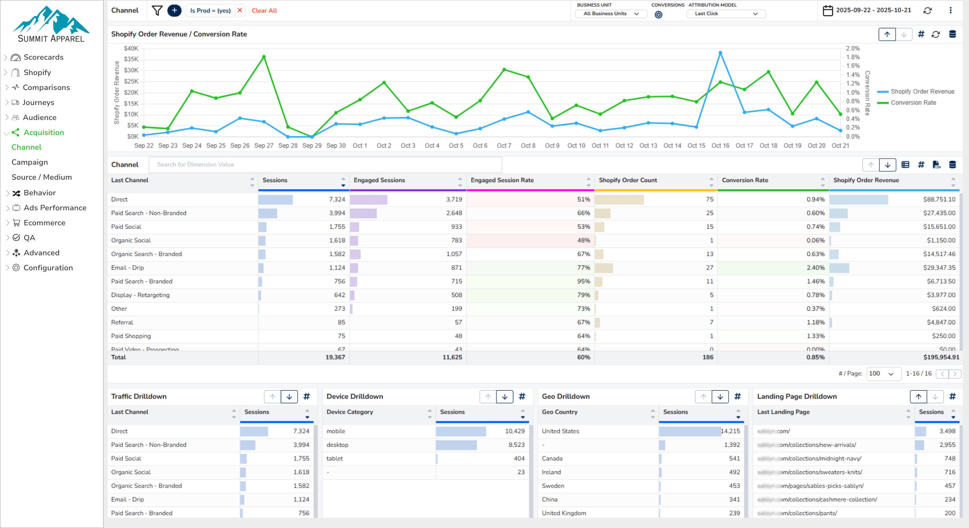 Channel performance dashboard showing Shopify Order Revenue and Conversion Rate by marketing channel