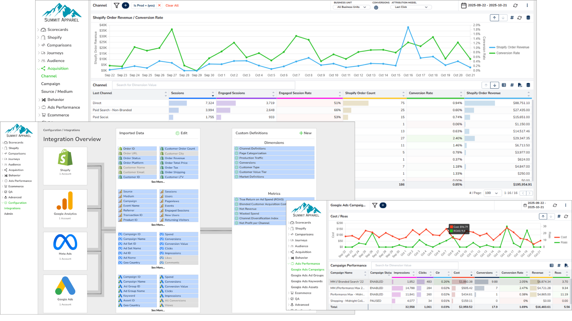 GA4+SHOPIFY unified analytics dashboard showing Shopify revenue and GA4 attribution data