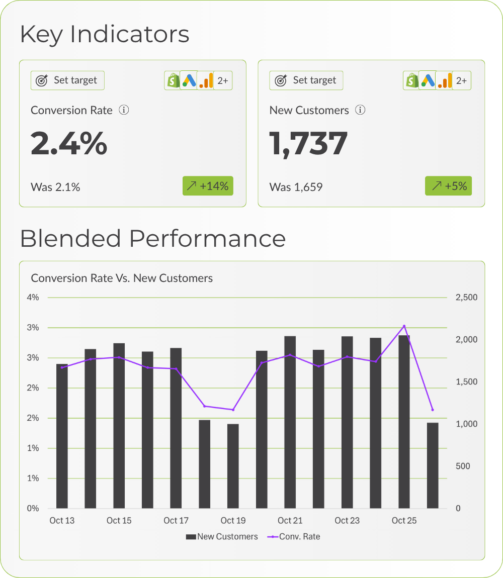 GA4+SHOPIFY dashboard showing integrated marketing data