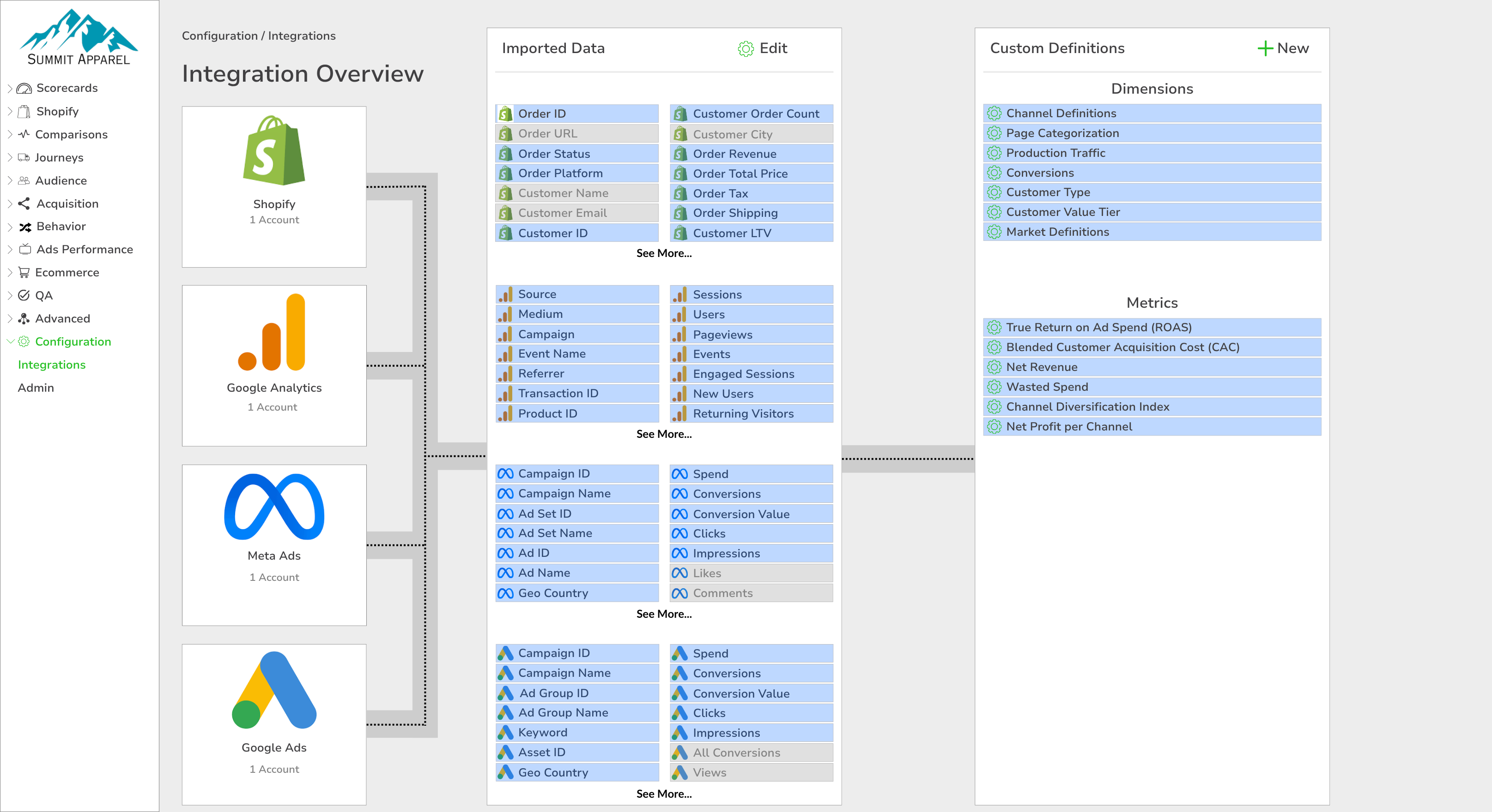 GA4+SHOPIFY integrations diagram