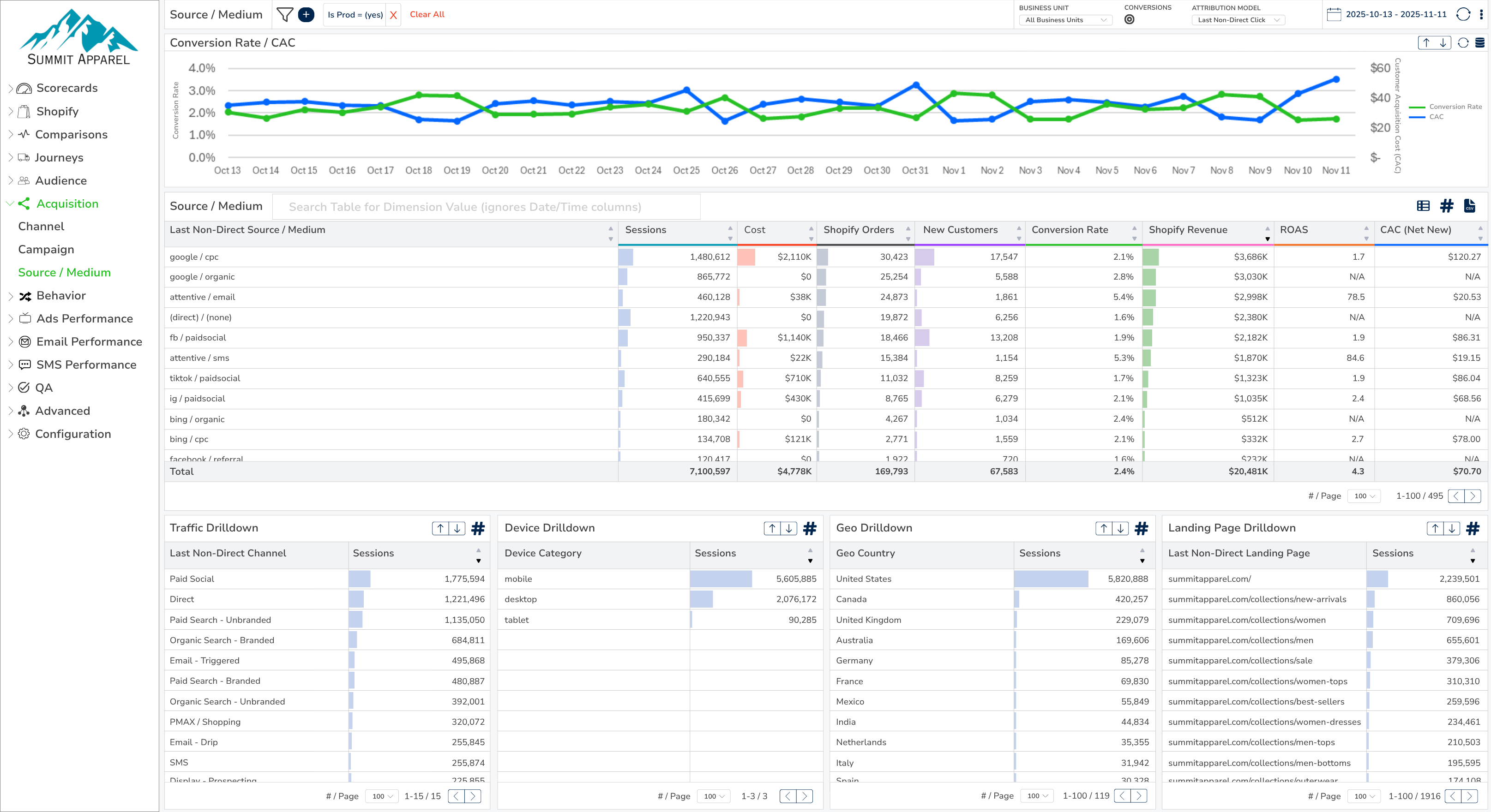 Channel performance dashboard showing Shopify Order Revenue and Conversion Rate by marketing channel