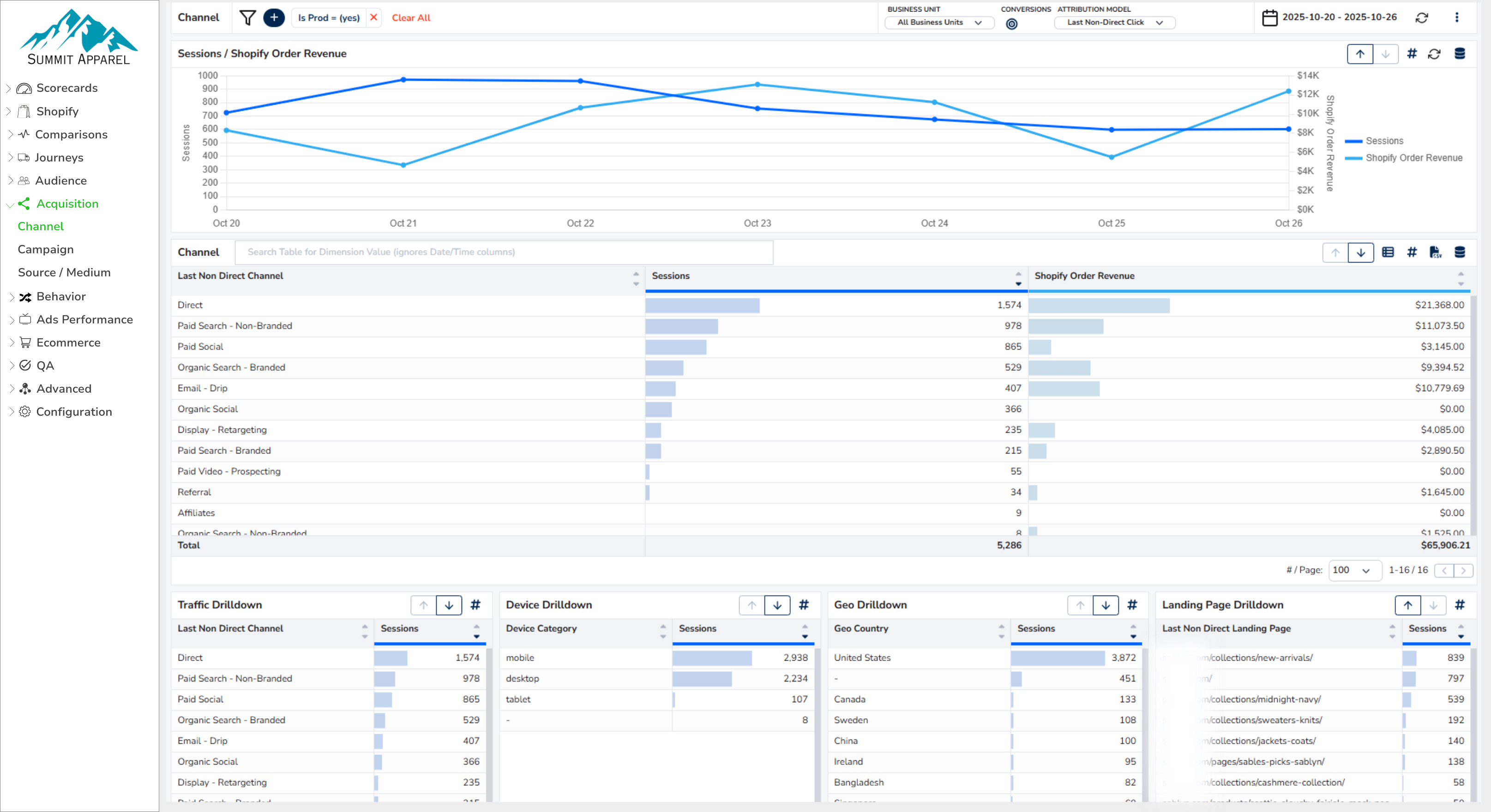 Sessions and Shopify Order Revenue dashboard showing channel attribution data